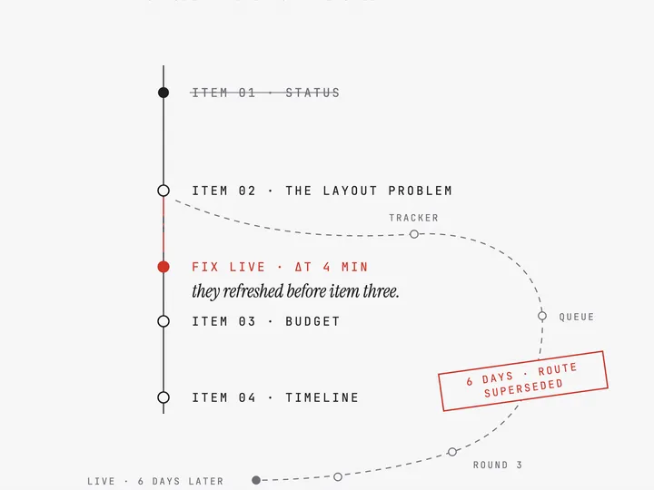 A mechanical drawing of a meeting agenda as a timeline. Item one, status, is struck through. From item two, the layout problem, an old dashed route detours far off the agenda through tracker, queue, round three, and recap, stamped six days, route superseded, arriving at live six days later. A short red centerline drops straight from item two to a red node labeled fix live, delta t four minutes, with a margin note reading they refreshed before item three. The title block reads scale none, elapsed time by eye.