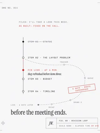A mechanical drawing of a meeting agenda as a timeline. Item one, status, is struck through. From item two, the layout problem, an old dashed route detours far off the agenda through tracker, queue, round three, and recap, stamped six days, route superseded, arriving at live six days later. A short red centerline drops straight from item two to a red node labeled fix live, delta t four minutes, with a margin note reading they refreshed before item three. The title block reads scale none, elapsed time by eye.