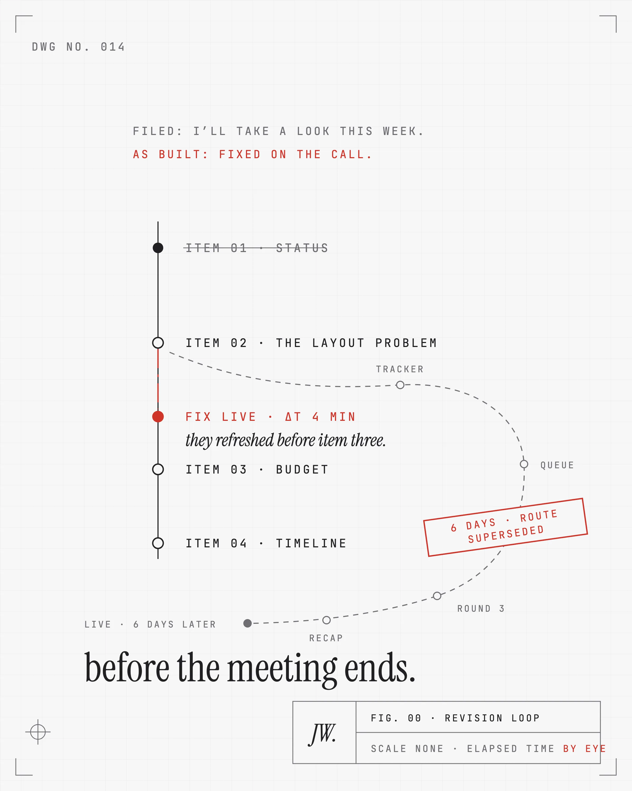 A mechanical drawing of a meeting agenda as a timeline. Item one, status, is struck through. From item two, the layout problem, an old dashed route detours far off the agenda through tracker, queue, round three, and recap, stamped six days, route superseded, arriving at live six days later. A short red centerline drops straight from item two to a red node labeled fix live, delta t four minutes, with a margin note reading they refreshed before item three. The title block reads scale none, elapsed time by eye.