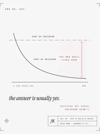 A mechanical drawing of two cost curves over time: the cost of building collapsing toward zero while the cost of deciding holds flat, the widening gap between them hatched in red and marked as where the new skill lives. The title block reads scale none, judgment by eye.