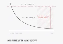 A mechanical drawing of two cost curves over time: the cost of building collapsing toward zero while the cost of deciding holds flat, the widening gap between them hatched in red and marked as where the new skill lives. The title block reads scale none, judgment by eye.