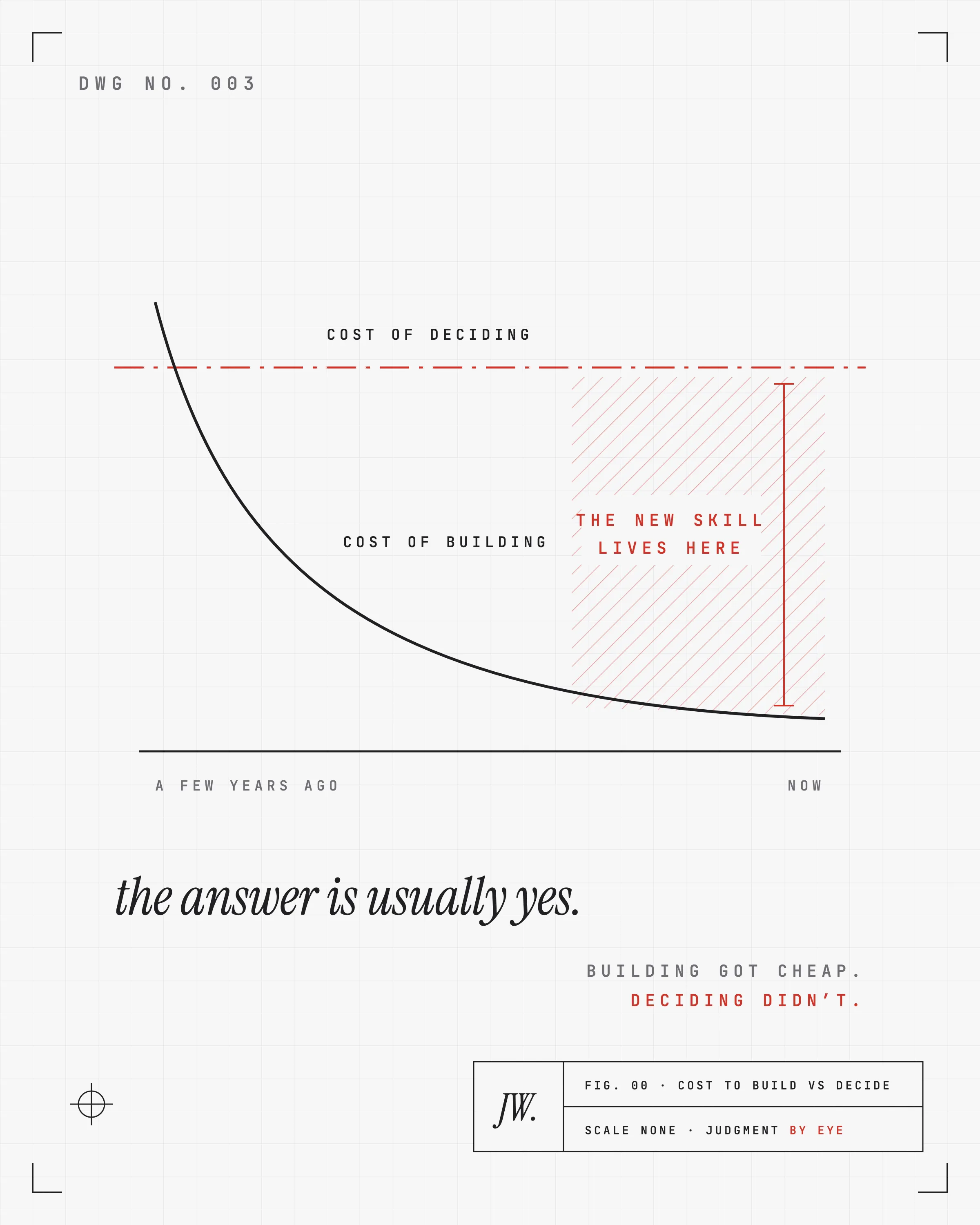 A mechanical drawing of two cost curves over time: the cost of building collapsing toward zero while the cost of deciding holds flat, the widening gap between them hatched in red and marked as where the new skill lives. The title block reads scale none, judgment by eye.