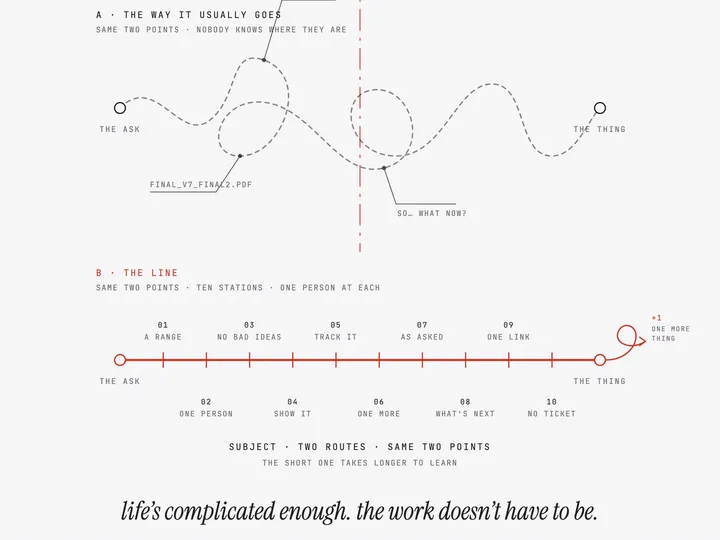 A mechanical drawing of two routes between the same two points. The top route is a tangled, dashed line that loops back on itself, labeled the way it usually goes. The bottom route is one straight red line with ten numbered station ticks along it, and a small loop at the end labeled one more thing. A margin note in italic serif reads life's complicated enough. the work doesn't have to be. The title block reads scale none, simplified by eye.