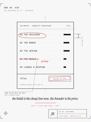 A mechanical drawing of an estimate sheet for a website redesign. Five line items run down the page: deciding, the words, the design, the build, and the launch. The build line is struck through with a small red note reading got cheap. The deciding line is circled in red and dimensioned as the long pole. The total box at the bottom is left blank and stamped priced by eye. The title block reads scale none, quoted by eye.