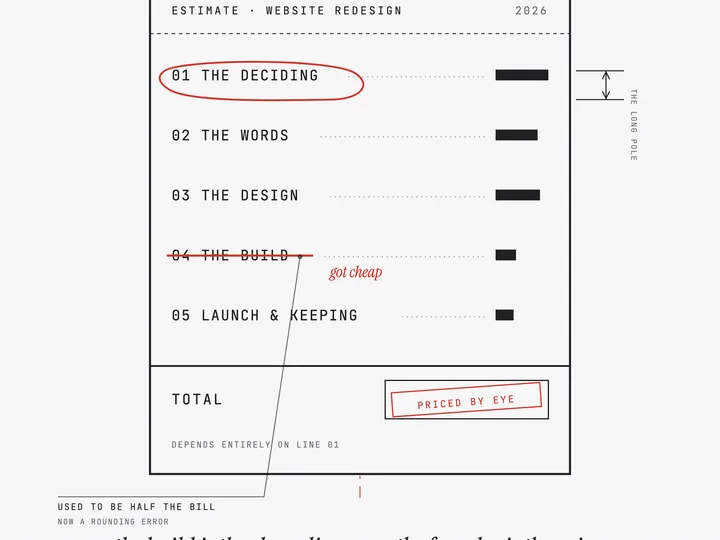 A mechanical drawing of an estimate sheet for a website redesign. Five line items run down the page: deciding, the words, the design, the build, and the launch. The build line is struck through with a small red note reading got cheap. The deciding line is circled in red and dimensioned as the long pole. The total box at the bottom is left blank and stamped priced by eye. The title block reads scale none, quoted by eye.