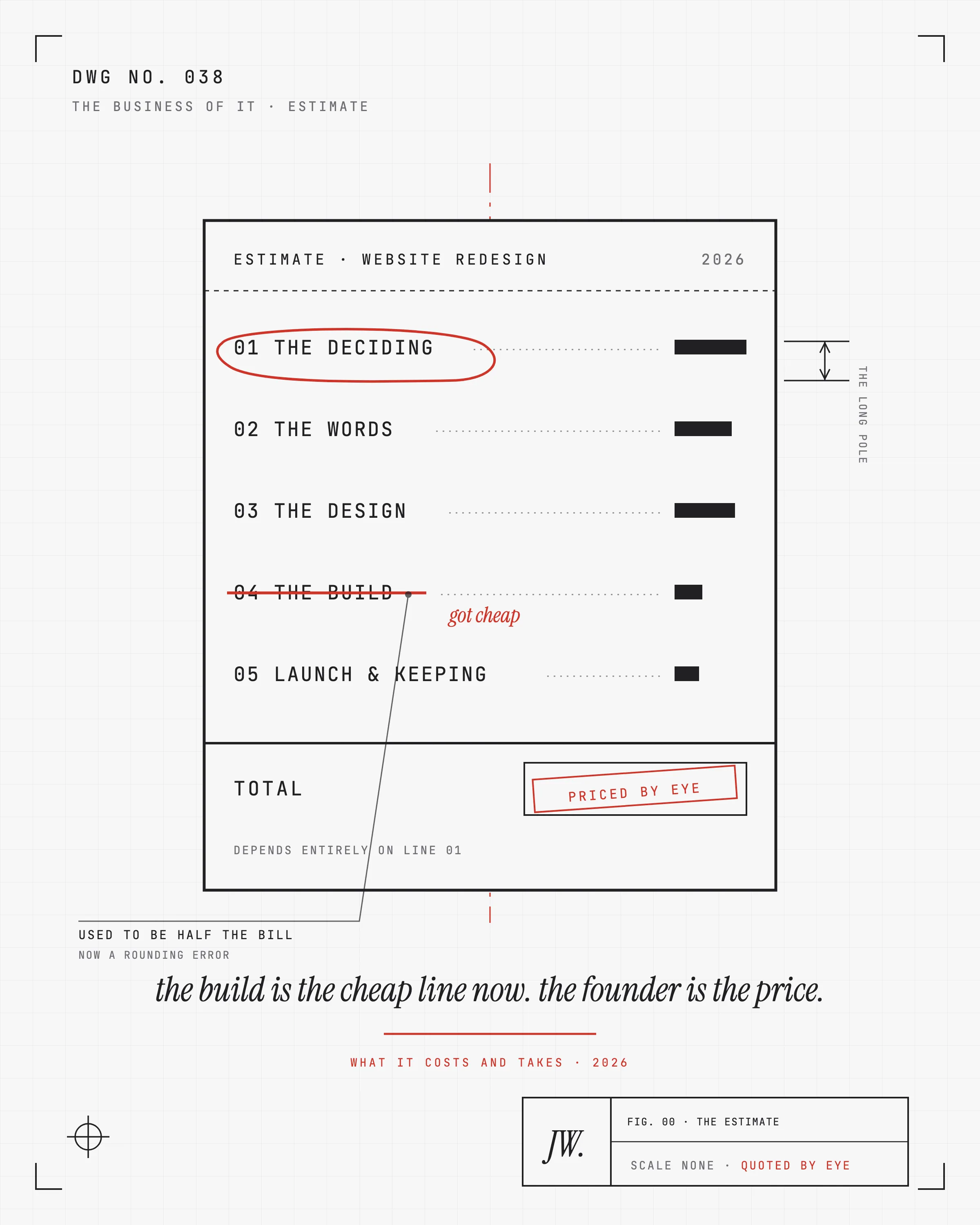 A mechanical drawing of an estimate sheet for a website redesign. Five line items run down the page: deciding, the words, the design, the build, and the launch. The build line is struck through with a small red note reading got cheap. The deciding line is circled in red and dimensioned as the long pole. The total box at the bottom is left blank and stamped priced by eye. The title block reads scale none, quoted by eye.