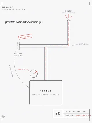 A mechanical drawing of a pressure vessel labeled tenant with its gauge needle in the red zone. A relief pipe rises from the vessel and tees into two branches: one dead-ends at a hatched blind flange labeled chatbot, stamped no relief, with a return arrow sending the pressure back down; the other runs through a red drafting centerline to an open vent stack labeled a human, with escape hatching at the outlet. A margin note in italic serif reads pressure needs somewhere to go. The title block reads scale none, temperature by ear.