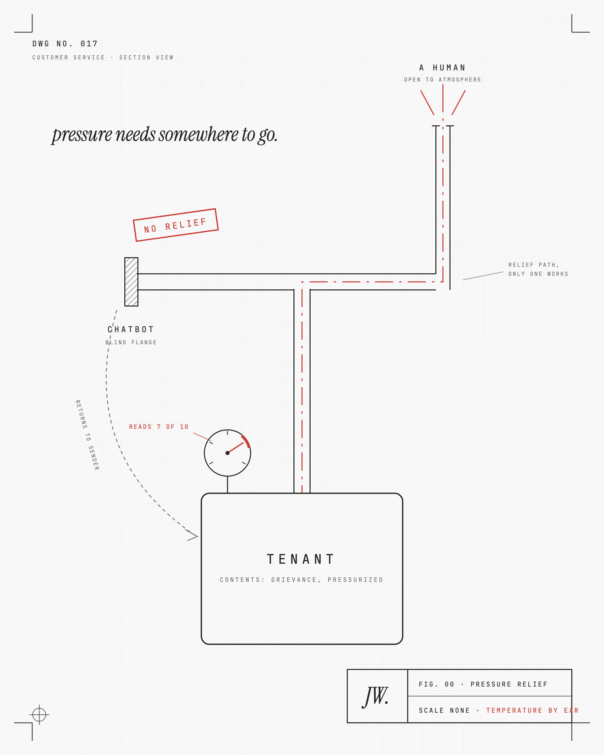 A mechanical drawing of a pressure vessel labeled tenant with its gauge needle in the red zone. A relief pipe rises from the vessel and tees into two branches: one dead-ends at a hatched blind flange labeled chatbot, stamped no relief, with a return arrow sending the pressure back down; the other runs through a red drafting centerline to an open vent stack labeled a human, with escape hatching at the outlet. A margin note in italic serif reads pressure needs somewhere to go. The title block reads scale none, temperature by ear.