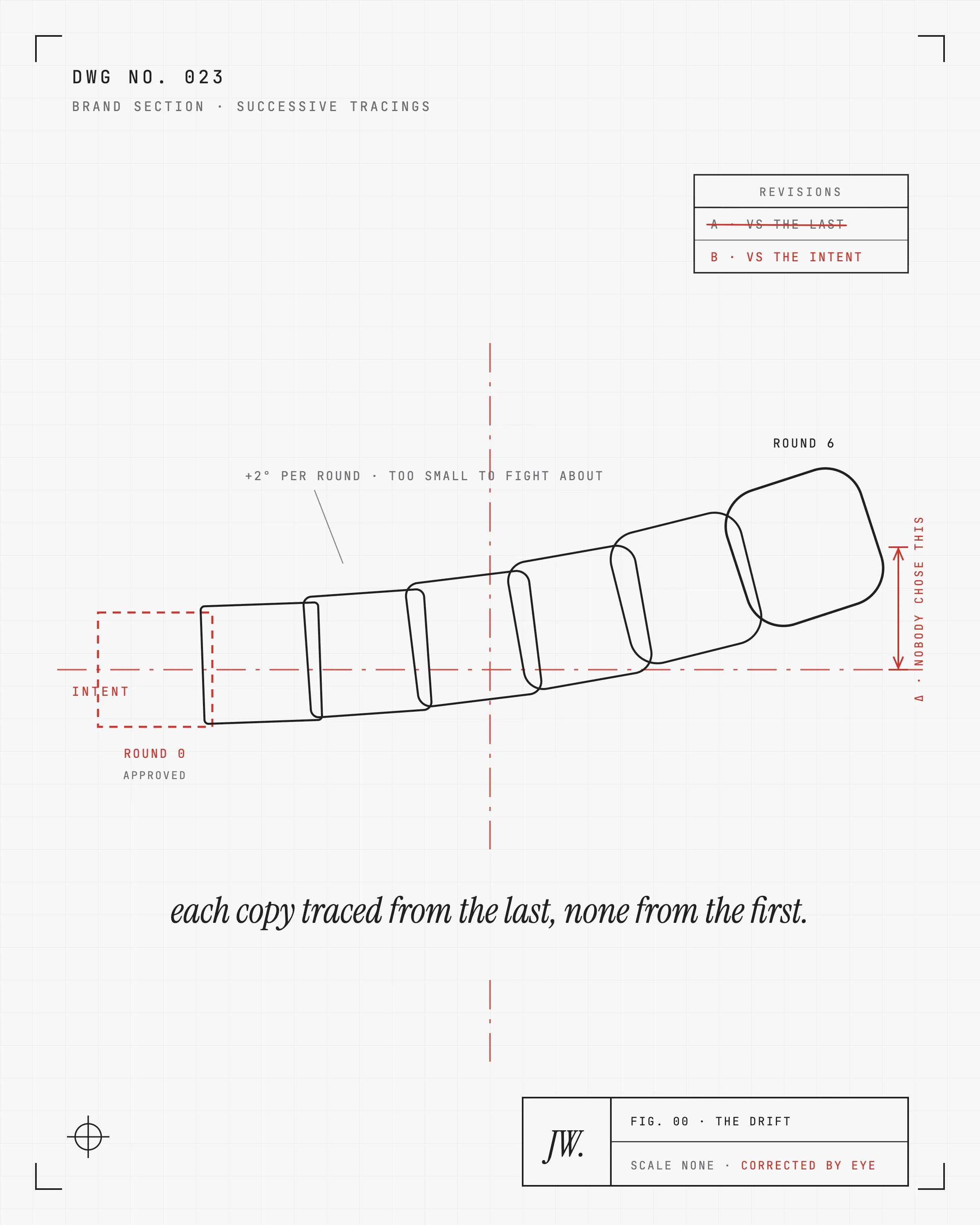 A mechanical drawing of brand drift: a row of traced squares, each copy rotated and swollen a little more than the last, pulling away from a red dashed intent outline, with a red dimension bracket measuring the accumulated gap labeled six rounds, nobody chose this. A margin note in italic serif reads each copy traced from the last, none from the first. The title block reads scale none, corrected by eye.