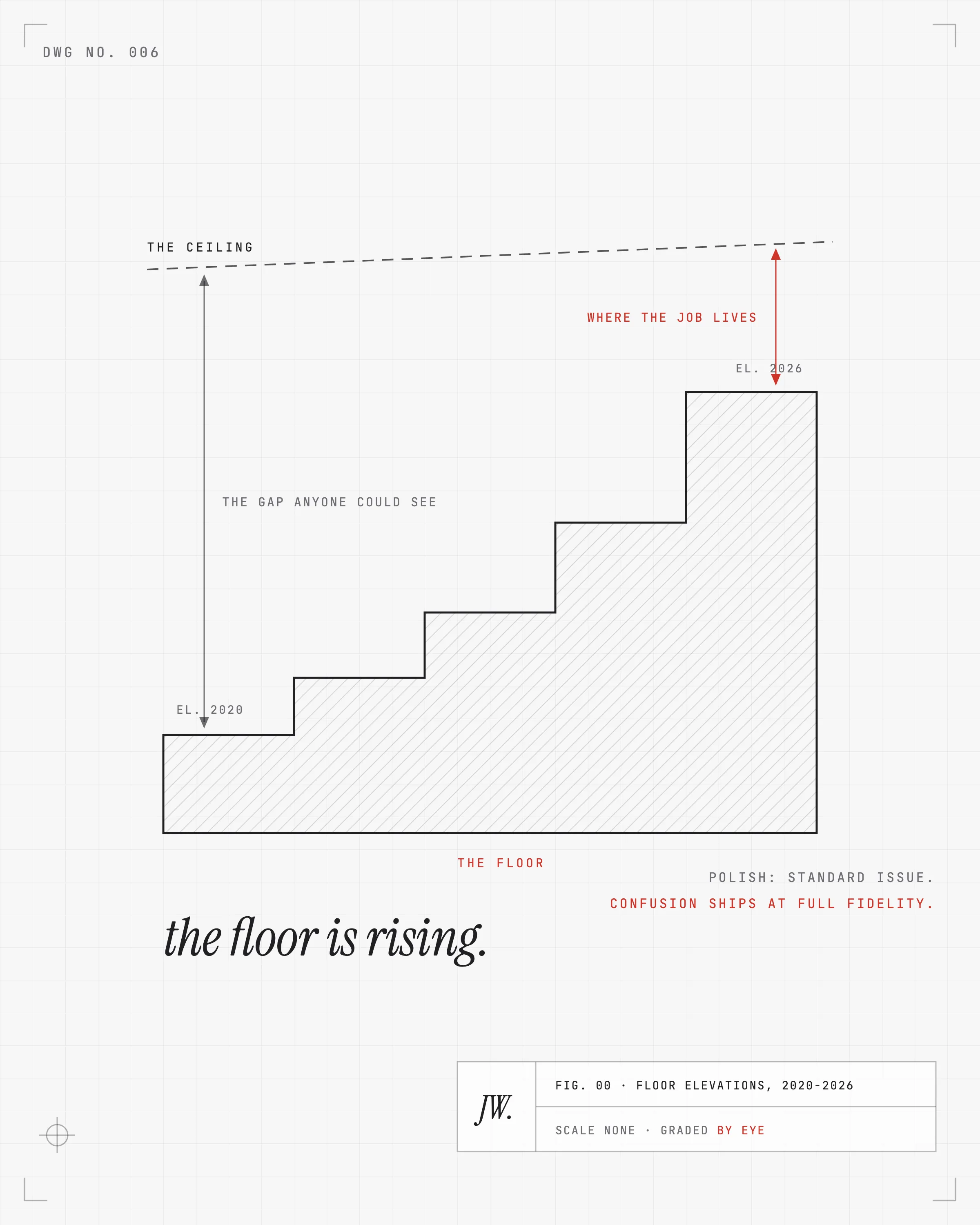 A mechanical drawing of floor elevations: a stepped floor section rising from 2020 to 2026 toward a dashed ceiling line, the shrinking gap dimensioned in red and labeled where the job lives. The title block reads scale none, graded by eye.