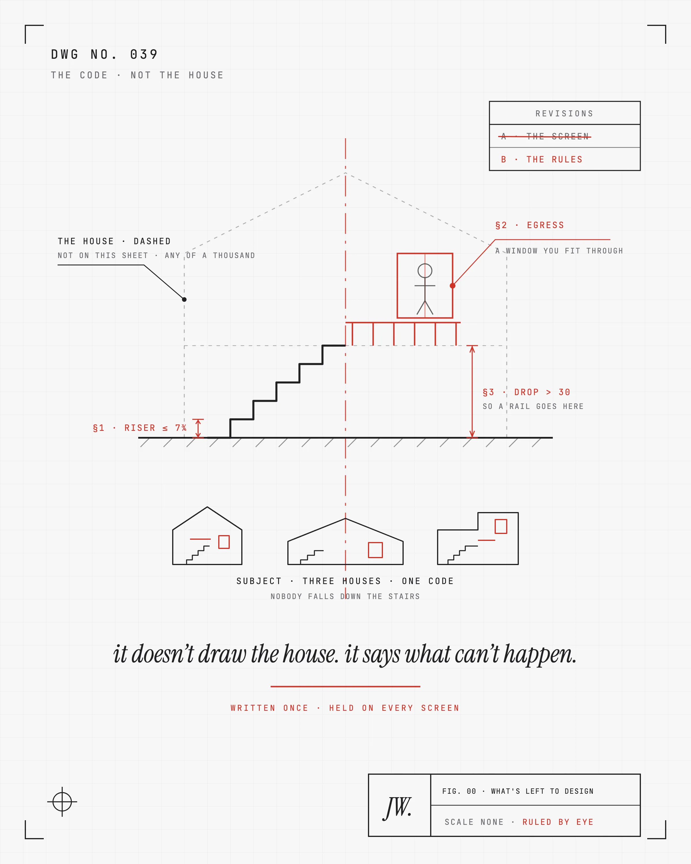 A mechanical drawing of a building code, not a building. A section through a stair with the riser height dimensioned in red, a bedroom window marked as egress, a railing called out where the drop is more than a set height. Beneath it, three very different small houses drawn inside the same red rules. A margin note in italic serif reads it doesn't draw the house. it says what can't happen. The title block reads scale none, ruled by eye.