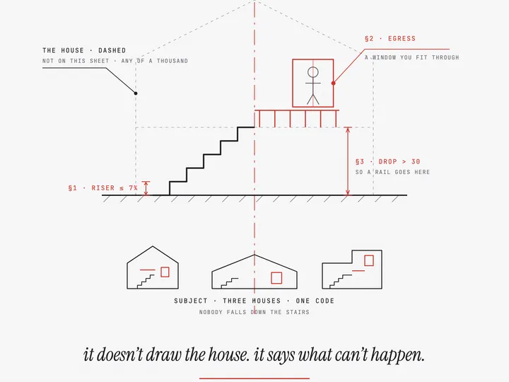 A mechanical drawing of a building code, not a building. A section through a stair with the riser height dimensioned in red, a bedroom window marked as egress, a railing called out where the drop is more than a set height. Beneath it, three very different small houses drawn inside the same red rules. A margin note in italic serif reads it doesn't draw the house. it says what can't happen. The title block reads scale none, ruled by eye.
