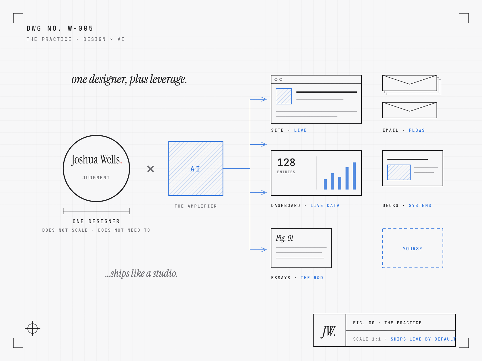 Hand-drawn drafting sheet: one designer node multiplied by a hatched AI block, feeding a wall of live deliverables: a site, an email stack, a dashboard, and a deck