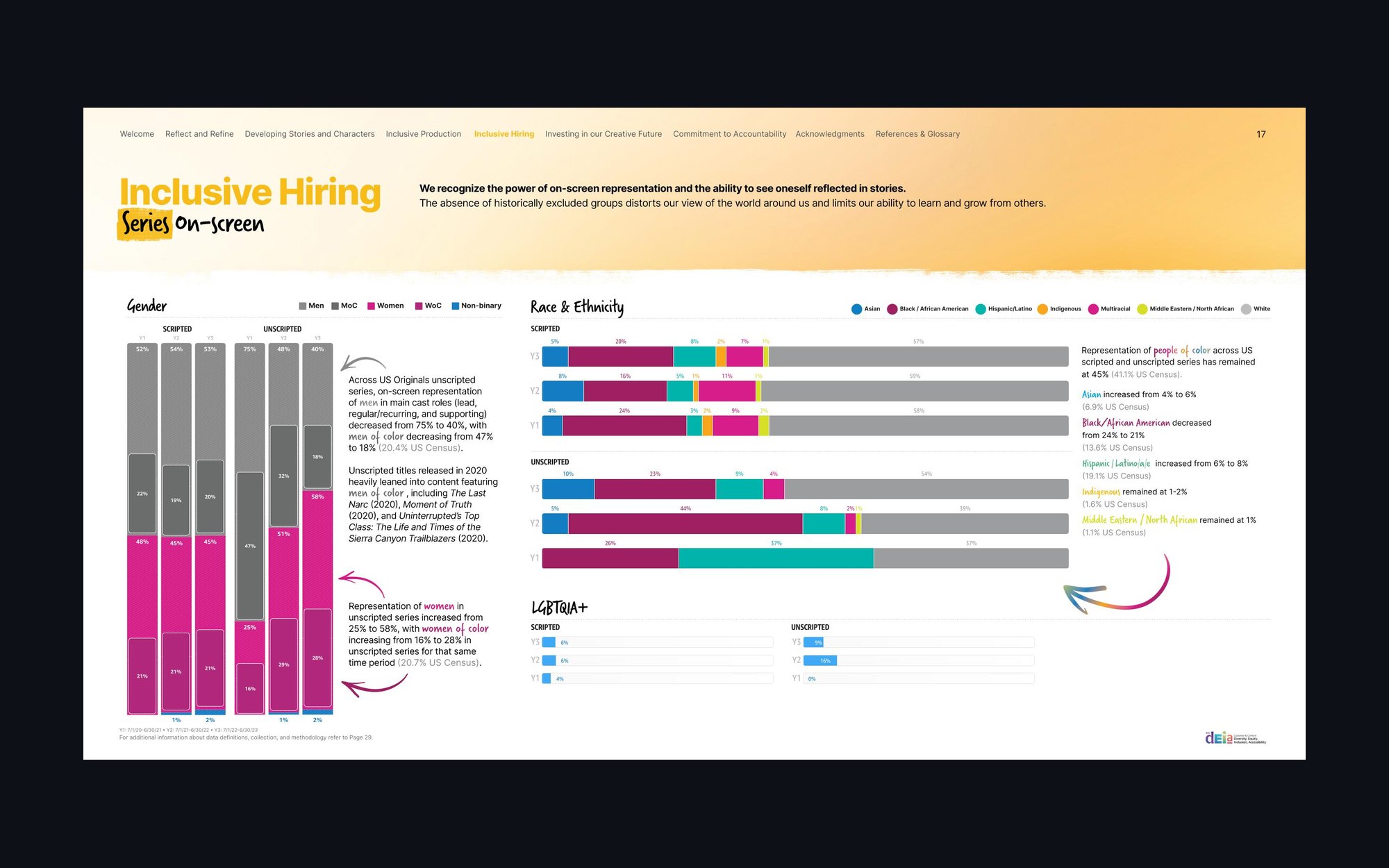 A data spread on inclusive hiring with stacked columns and bars