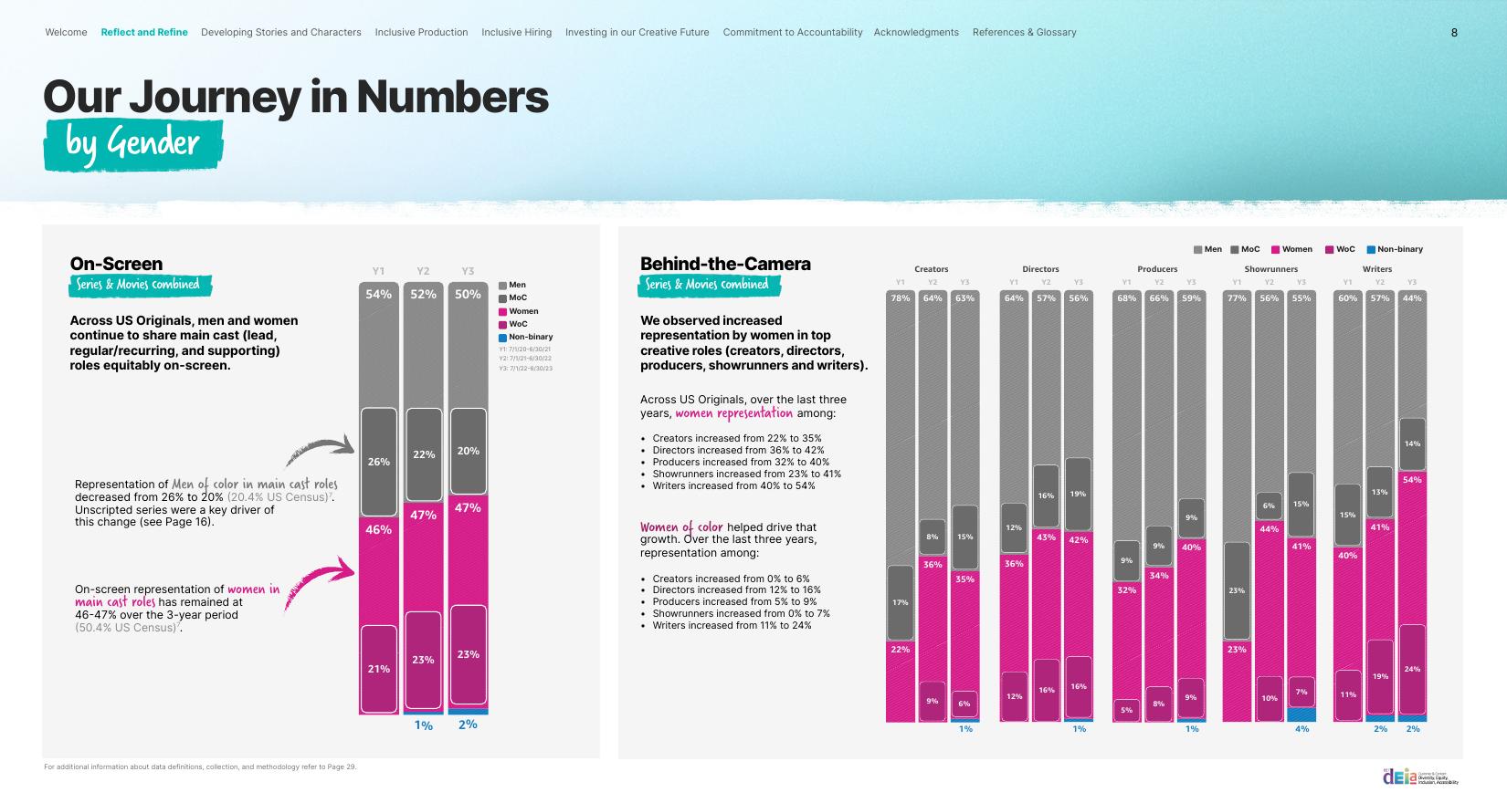 Our Journey in Numbers spread: on-screen and behind-the-camera representation data